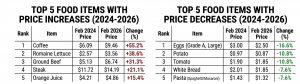 US Grocery Prices 2026