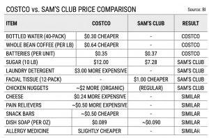 Costco vs Sam's Club Price Comparison