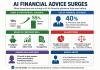 Use of AI Chatbots for Financial Advice Surges, Surpassing Human Advisors