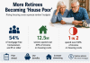 More Retirees Becoming ‘House Poor’