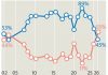 South Korean views of America hit record low South Korean views of America
