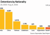 Korean Nationals Deported by ICE Reach 429 Korean nationals deported by ICE