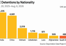 Korean Nationals Deported by ICE Reach 429 Korean nationals deported by ICE
