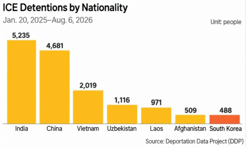 Korean nationals deported by ICE