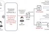 North Korean hackers โ Fake Job Interviews Hack 30,000 Computers North Korean hackers