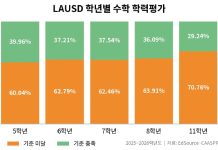 LAUSD Math Scores — 3 Out of 5 Students Fail State Standards LAUSD math scores